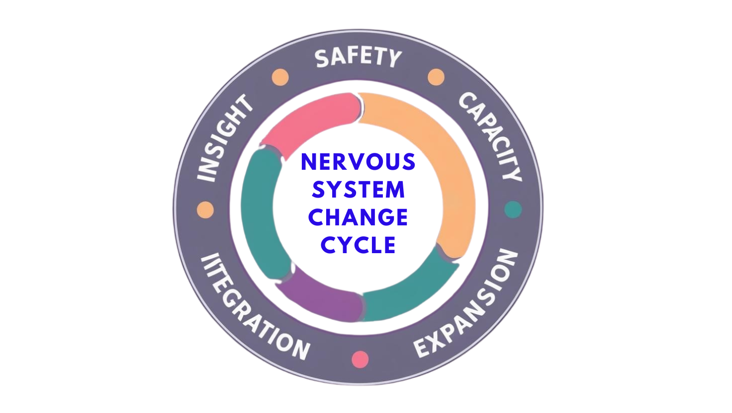 NERVOUS SYSTEM CHANGE